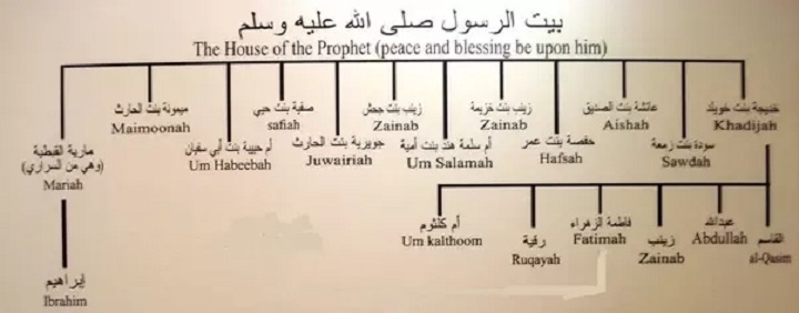 Names of 11 wives of Prophet Muhammad